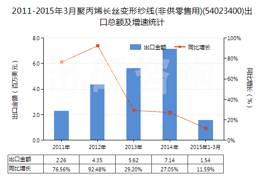 2011-2015年3月聚丙烯長絲變形紗線(非供零售用)(54023400)出口總額及增速統(tǒng)計